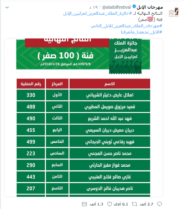 النتائج النهائية لـ #جائزة_الملك_عبدالعزيز_لمزايين_الإبل  #بن_دغيثر_VS_قعيد #مهرجان_الملك_عبدالعزيز_للابل_الثاني #الابل_تجمعنا_ماتفرقنا