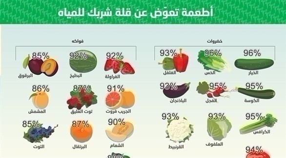 أطعمة تعوّض عن قلة شرب للمياه