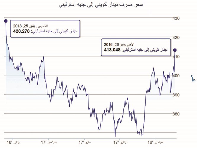عطلتك المقبلة في لندن.. إذن فاتورتك السياحية ستزيد 10%!