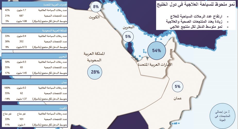 مليون دولار سنوياً متوسط دخل المنتجع العلاجي في الكويت
