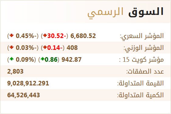البورصة تغلق على تباين.. وشح السيولة مازال مستمرا