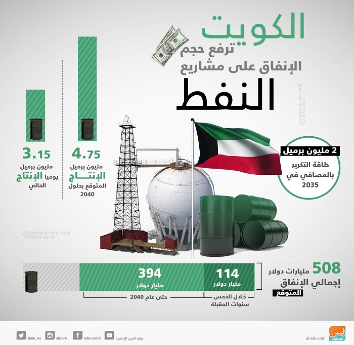 الكويت ترفع حجم الإنفاق على مشاريع النفط