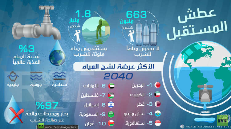 إنفوغرافيك| البحرين الأولى والكويت الثانية ضمن الدول الأكثر عرضة لشح المياه عام 2040