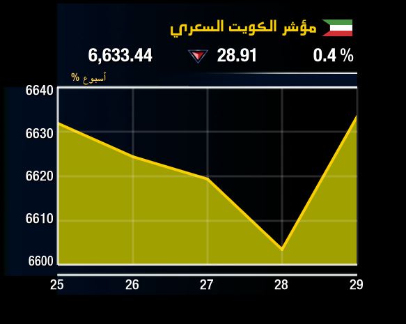 البورصة الكويتية في انتظار اعلان قائمة  “فوتسي”  نهائية في 24 أغسطس