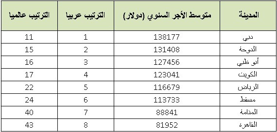 الكويت تحتل المركز الرابع بين المدن العربية الأعلى دخلاً للمغتربين