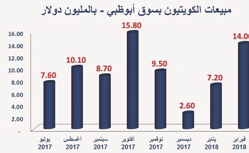 الكويتيون يواصلون بيع استثماراتهم بالبورصات الخليجية