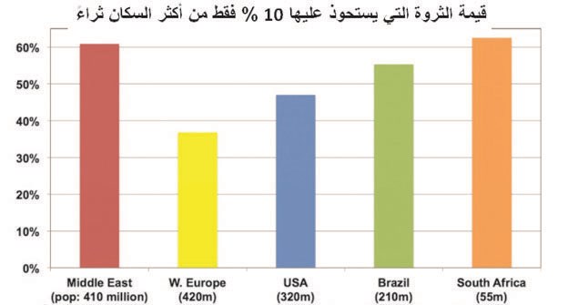 تفاوت توزيع الثروة بدول الخليج الأكبر عالمياً