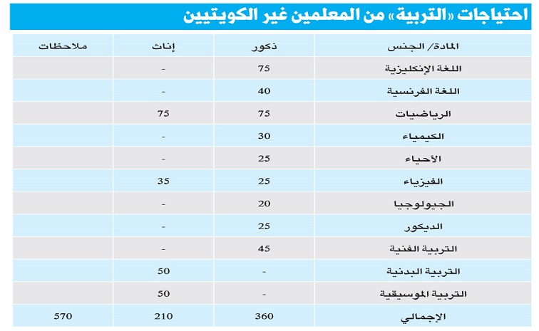 بالأرقام.. وظائف جديدة للوافدين في “التربية”