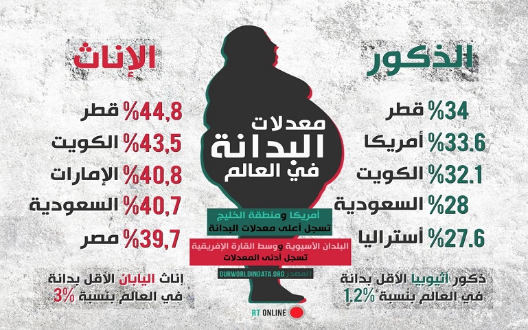 المرأة الكويتية الثانية عالميًا من حيث البدانة