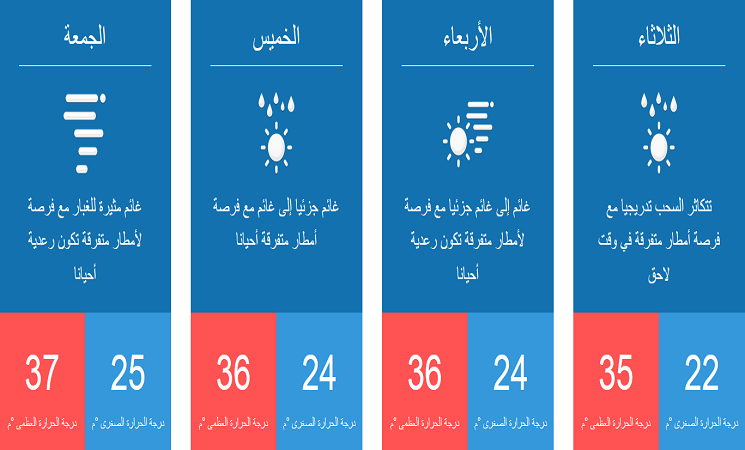 الأرصاد: فرصة الأمطار مستمرة.. والحرارة إلى ارتفاع