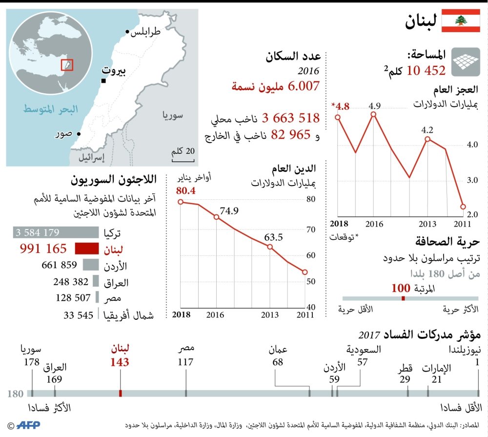 1072 لبنانياً في الكويت أدلوا بأصواتهم في الانتخابات البرلمانية اللبنانية
