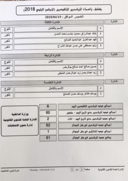ستة مرشحين في اليوم الثامن للترشح لانتخابات البلدي