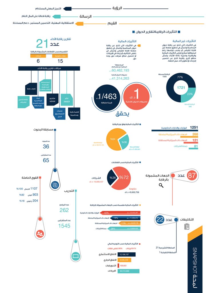 “المحاسبة”: توفير مؤشرات موضوعية حول أدائنا تسهم برفع فاعلية تقاريرنا الرقابية