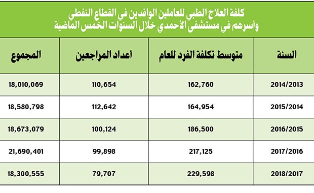 18.3 مليون دينار تكلفة علاج الوافدين في «النفط»