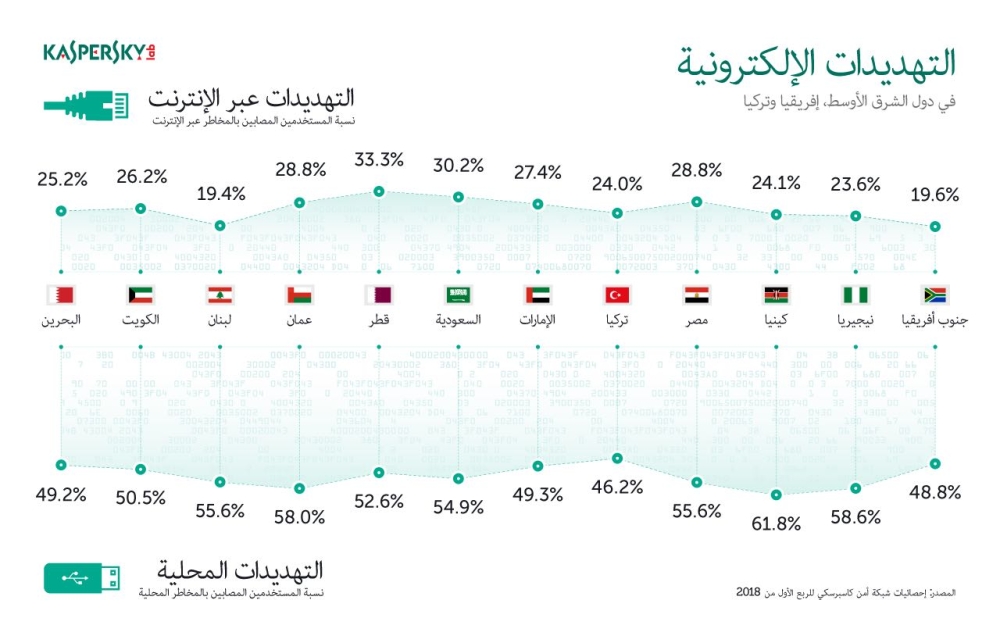 الكويت الثانية خليجيا بين الأكثر عرضة للهجمات الالكترونية في المنطقة