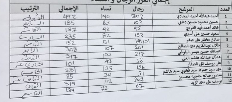إعلان نتائج انتخابات جمعية الجابرية