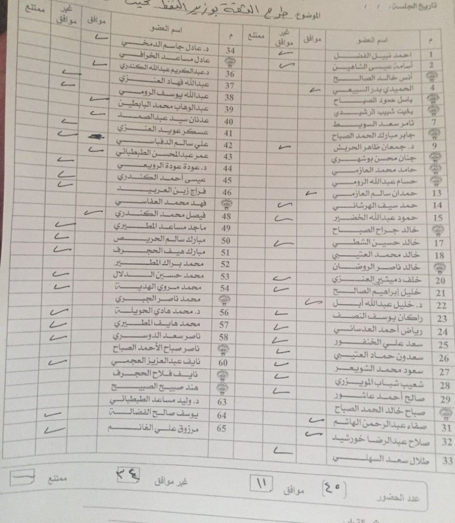 صورة نتيجة التصويت على طلب #طرح_الثقة في وزير النفط #بخيت_الرشيدي #مجلس_الأمة