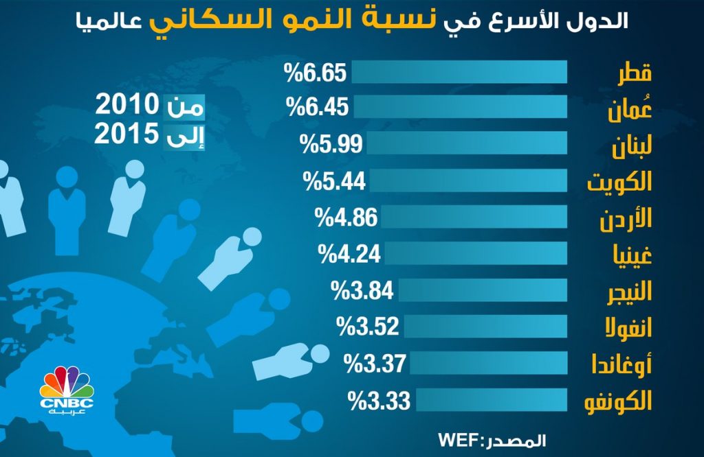 الكويت حلت رابعاً في الدول الأسرع في النمو السكاني عالمياً