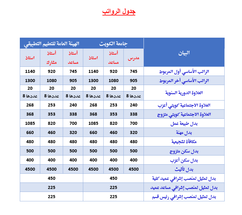 اقتراح نيابي بمساواة أعضاء هيئة التدريس في “التطبيقي” بنظرائهم بكلية الحقوق