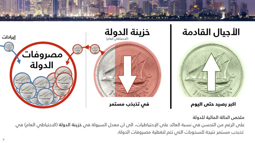 7.9 مليار دينار العجز بالميزانية العامة للدولة “2018-2019”