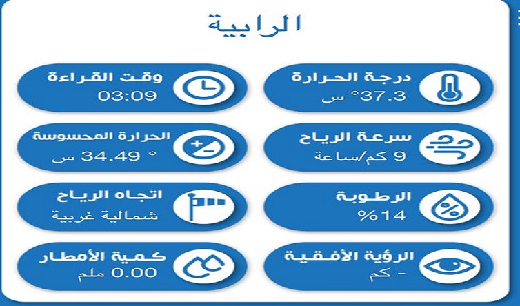رغم وصول الحرارة إلى 50 مئوية.. لهذا السبب “الرابية” تسجل 37 درجة