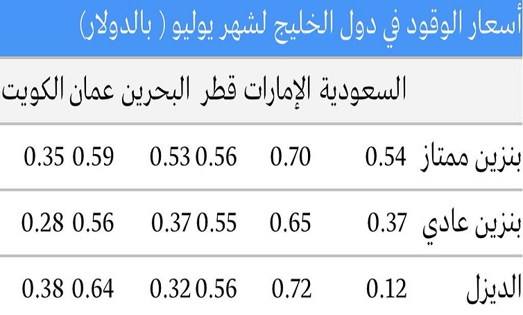 صورة | أسعار الوقود في دول الخليج للشهر الجاري
