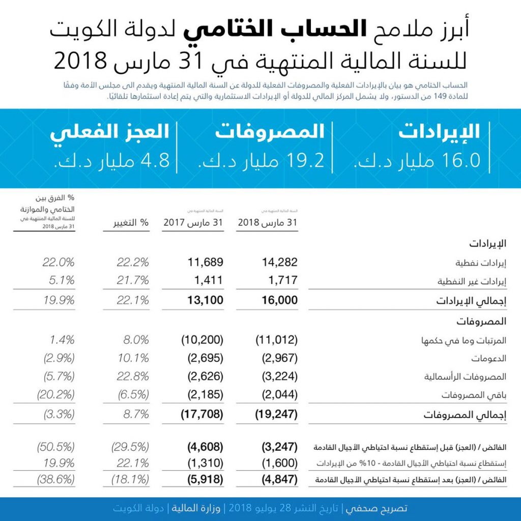 #الحساب_الختامي لـ #الكويت ..  4.8 مليار دينار العجز الفعلي