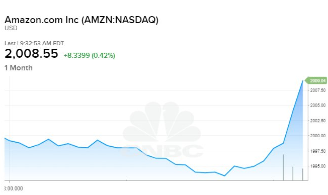 سهم أمازون يكسر حاجز 2000 دولار لأول مرة في تاريخه