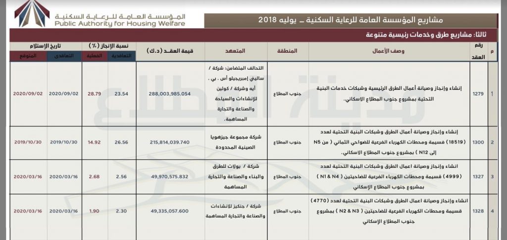صورة| نسبة أعمال عقود البنية التحتية لمشروع المطلاع لشهر “يوليو”