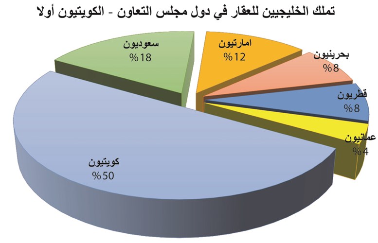90 ألف كويتي يستثمرون بالعقارات الخليجية