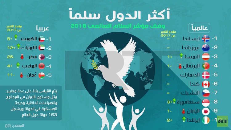 الكويت.. بلد السلام