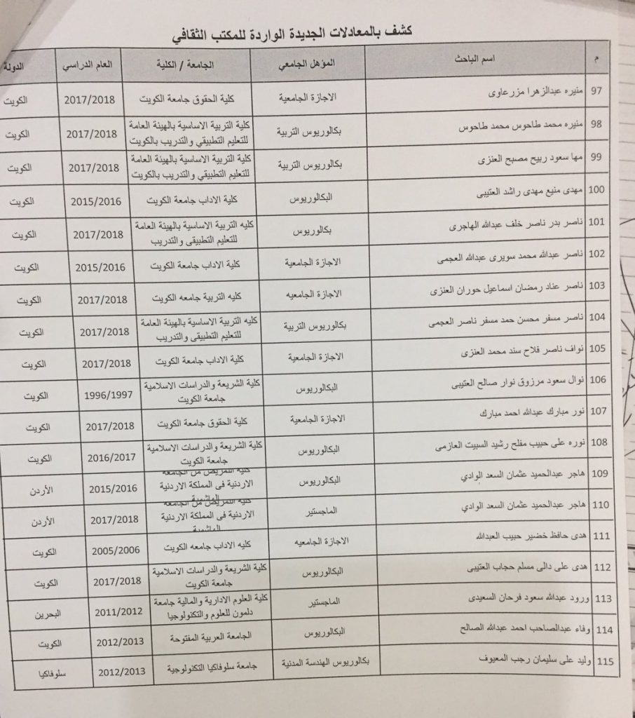 كشوف بأسماء الباحثين الوارد لهم الموافقات الأمنية للعام2018/2017