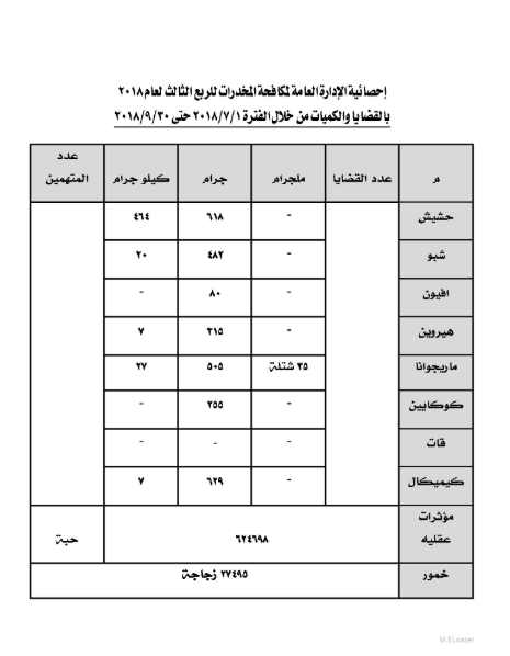 في عام واحد ضبط 27 ألف زجاجة خمر وقرابة نصف طن حشيش