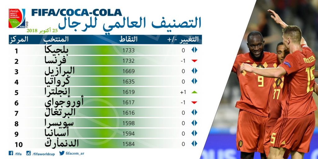 #بلجيكا تنفرد بصدارة تصنيف الفيفا.. و #فرنسا تتراجع