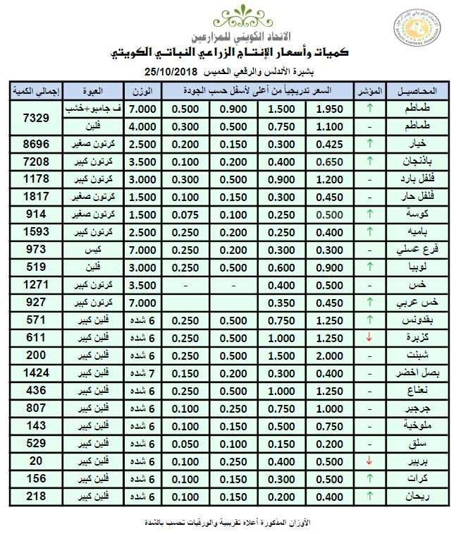 أسعار الخضراوات والفواكه بـ #الكويت .. اليوم