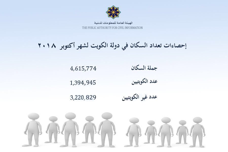 آخر إحصائية لعدد السكان في الكويت.. 4.615 ملايين نسمة منهم مليون و394 ألف مواطن