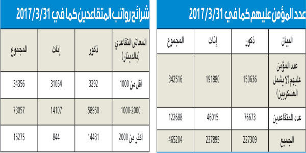 التأمينات الإجتماعية: 15 ألف مواطن معاشاتهم التقاعدية تتجاوز 2000 دينار