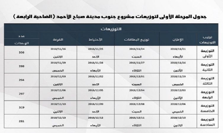 “السكنية” تعلن جدول توزيعات المرحلة الأولى لقسائم ” #جنوب_مدينة_صباح_الأحمد”