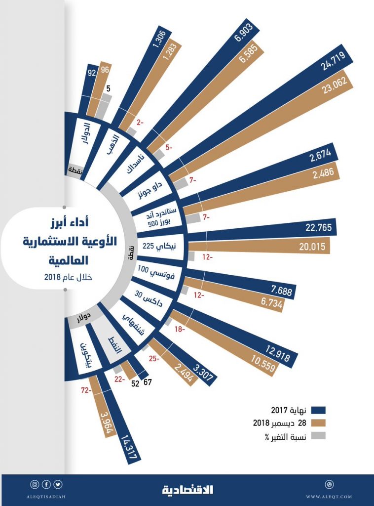 الدولار الناجي الوحيد من مقصلة 2018 .. و«بيتكوين» الأكثر تضررا #كلمه_اخيره_٢٠١٨