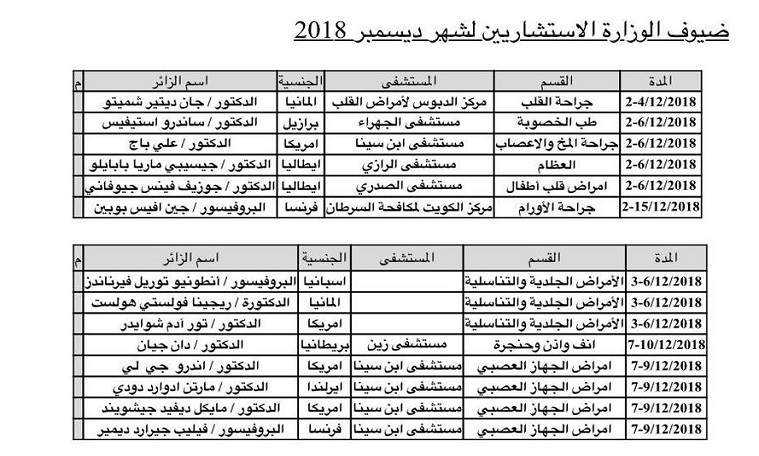 أسماء 29 استشاريًا عالميًا يزورون الكويت الشهر الجاري