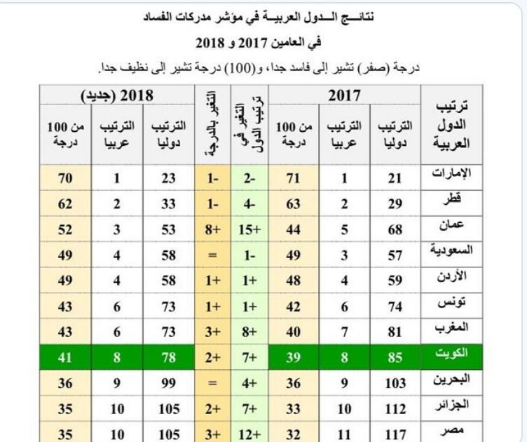 الكويت تتقدم 7 مراكز في مؤشر مدركات الفساد