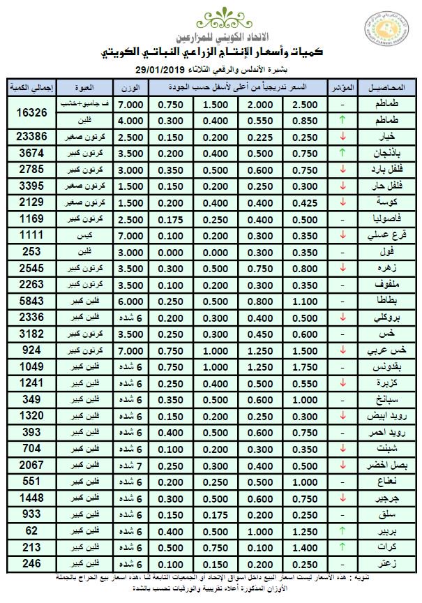 أسعار الخضراوات والفواكه بـ #الكويت .. اليوم
