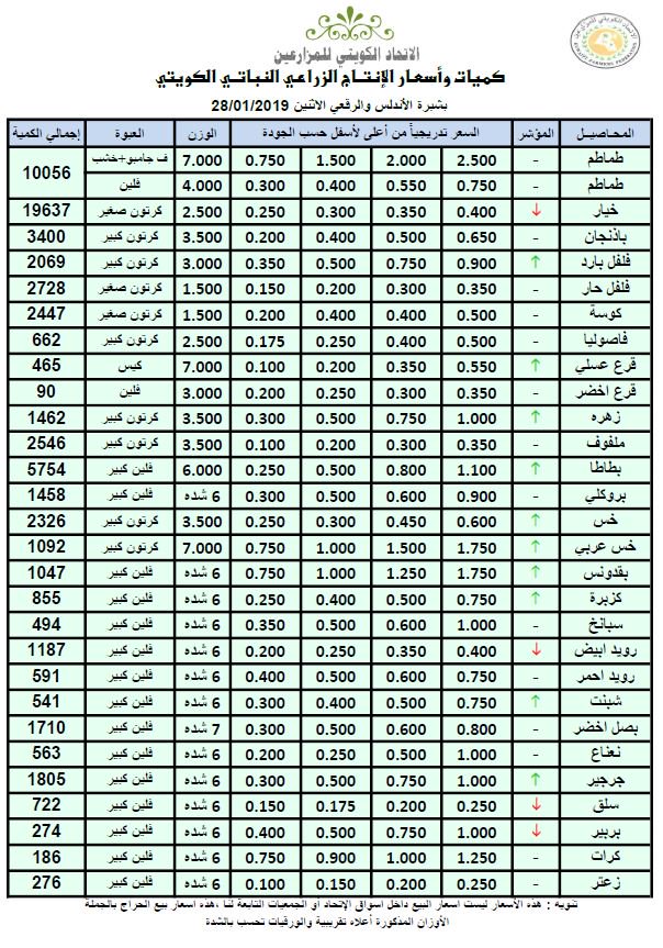 أسعار الخضراوات والفواكه بـ #الكويت .. اليوم
