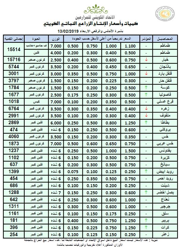 أسعار الخضراوات والفواكه الكويتية اليوم