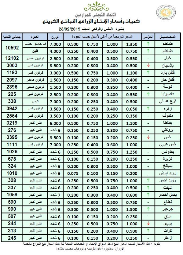 أسعار الخضراوات والفواكه الكويتية اليوم