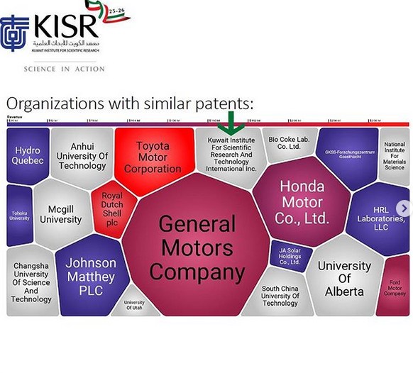 نتائج عالمية مميزة لمعهد الأبحاث الكويتي