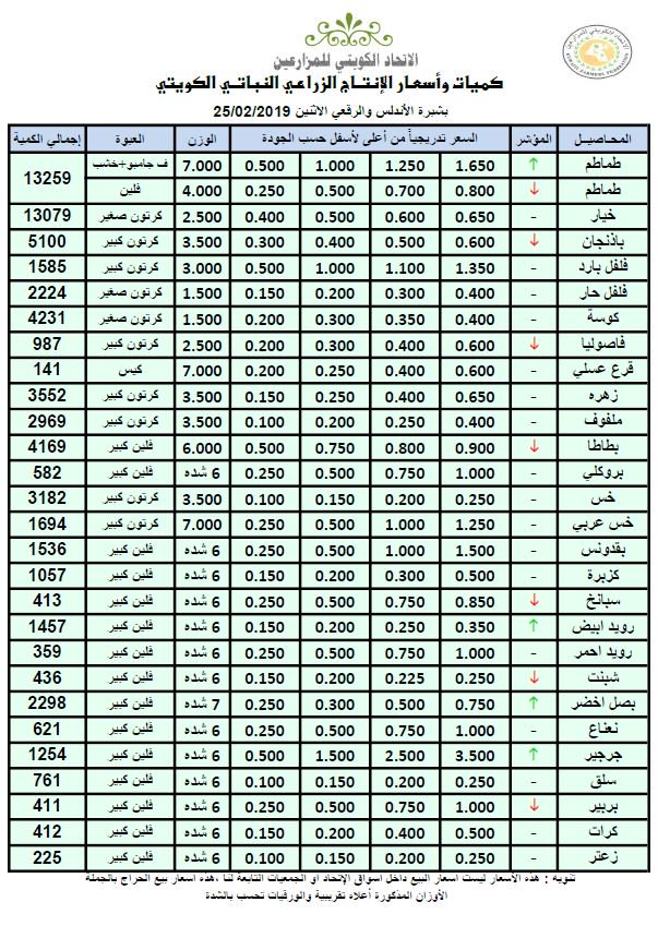 أسعار الخضراوات والفواكه الكويتية اليوم