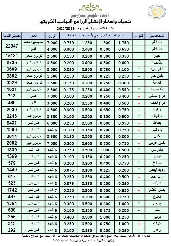 أسعار الخضراوات والفواكه الكويتية اليوم