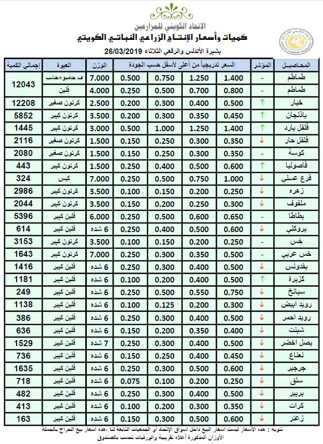أسعار الخضراوات والفواكه بـ #الكويت.. اليوم