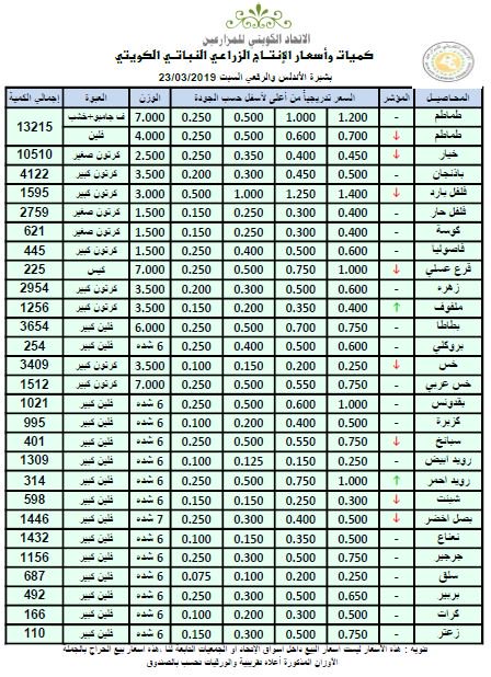 أسعار الخضراوات والفواكه بـ #الكويت.. اليوم